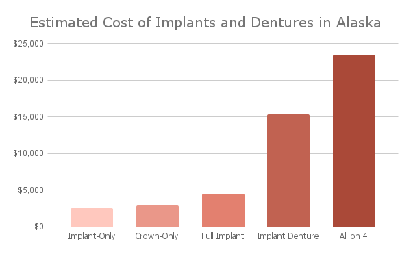 Estimated Cost of Implants and Dentures in Alaska